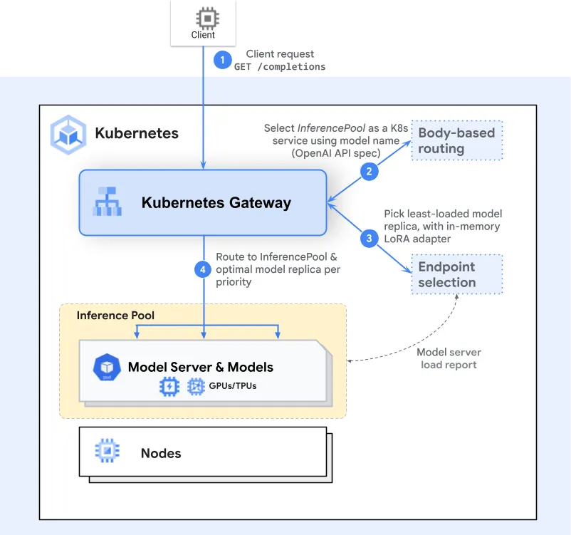Your API Gateway is Failing Your LLMs. Here's Why.