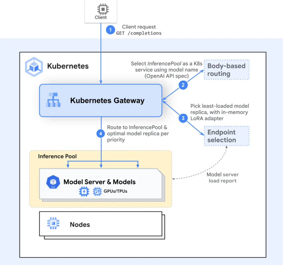 Your API Gateway is Failing Your LLMs. Here's Why.