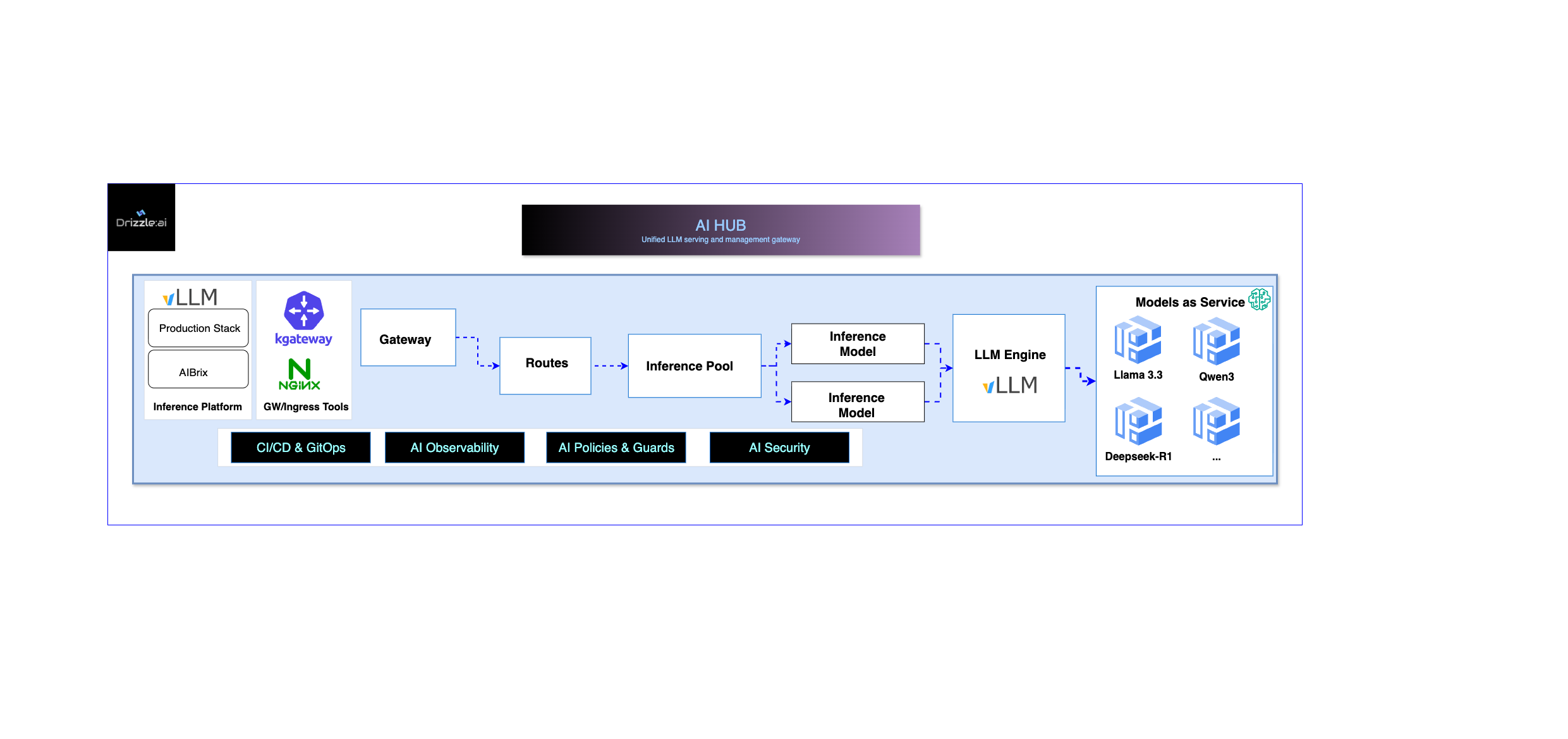Drizzle:AI's Enterprise AI Hub Solution Architecture