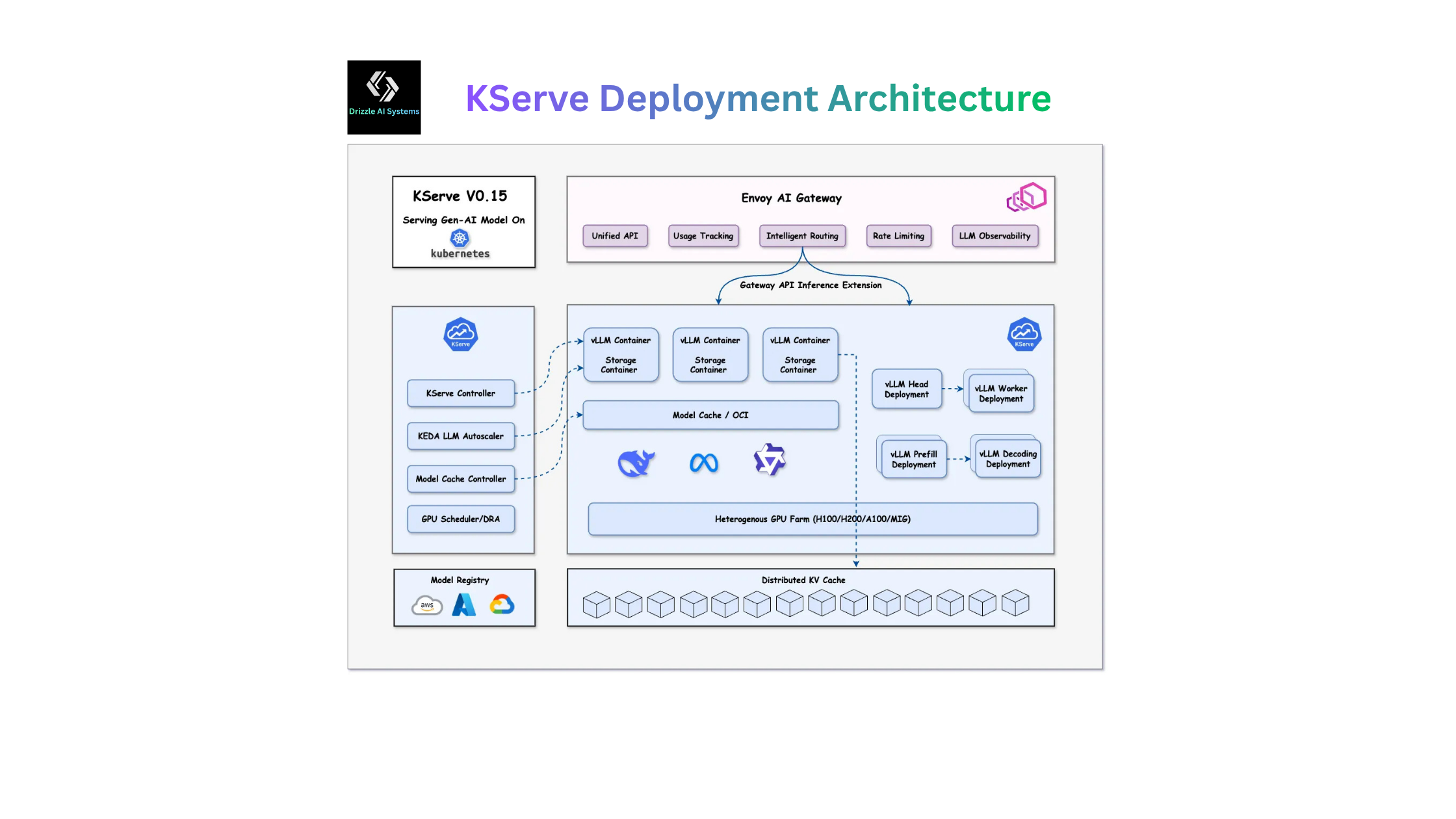 KServe deployment architecture with an AI gateway, autoscaling, model cache, and GPU workers