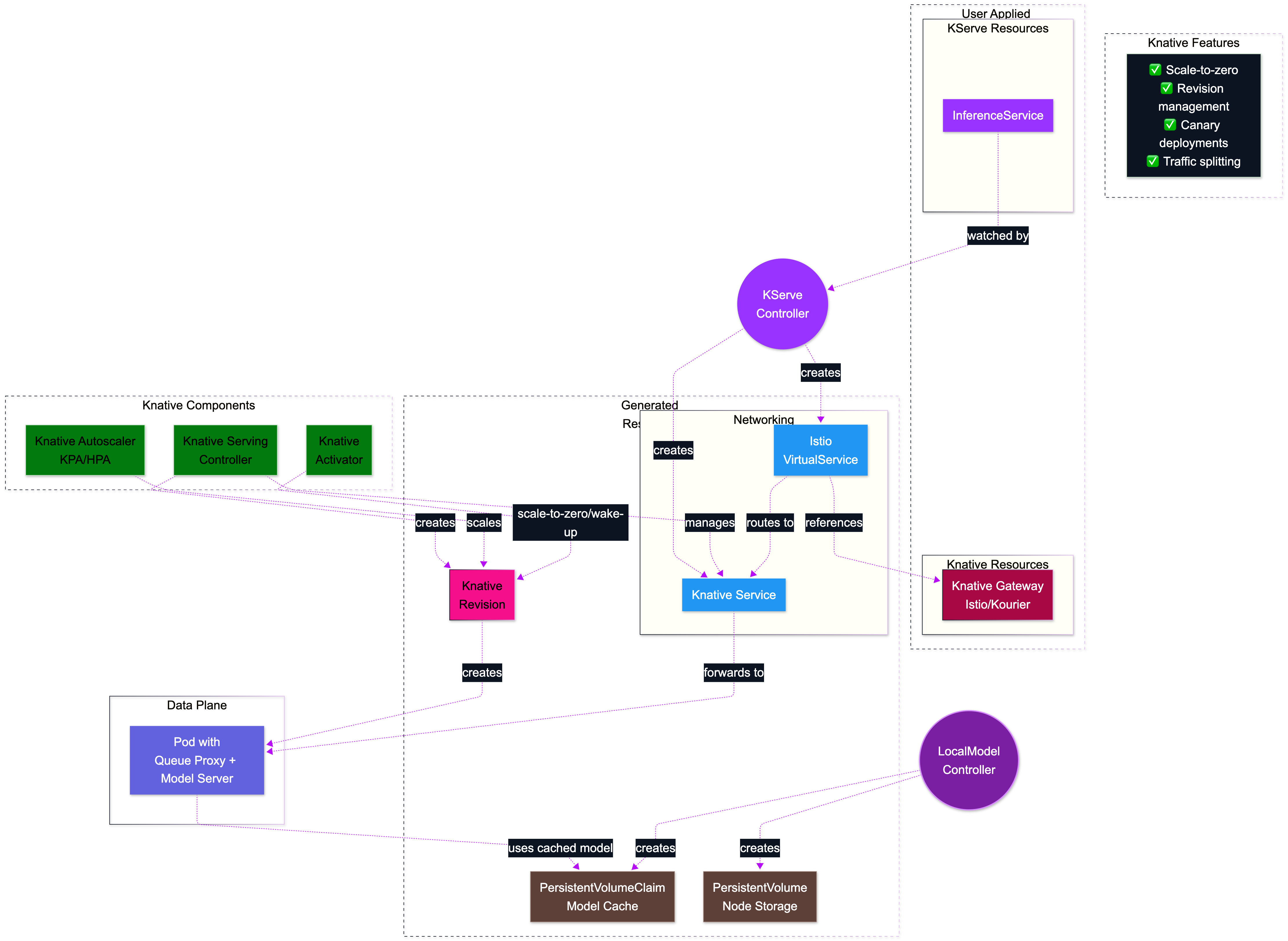 KServe Knative Deployment Mode