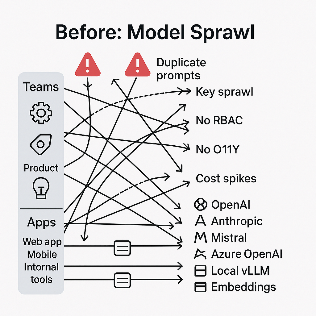 Model Sprawl Pitfall
