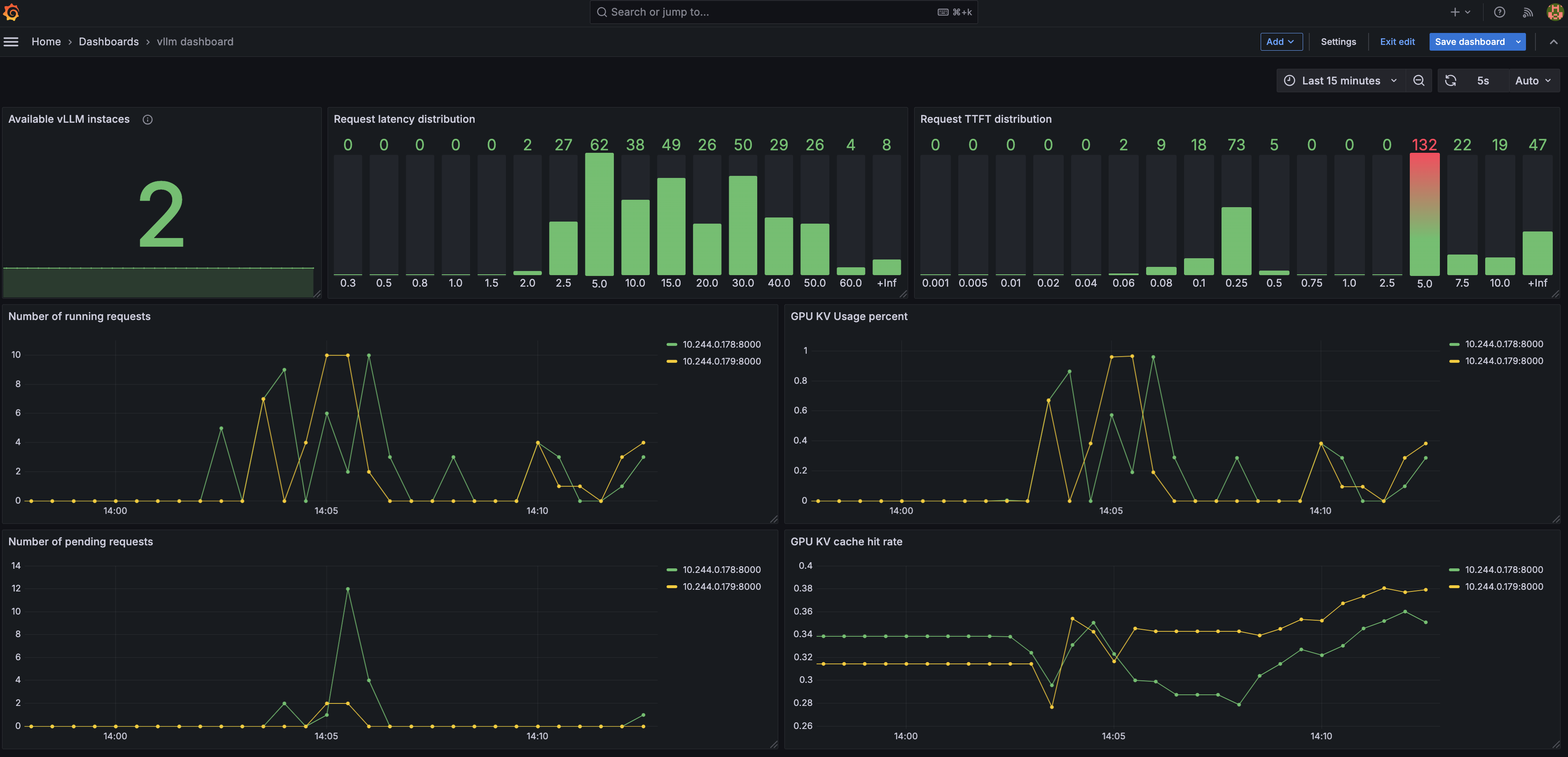 Grafana dashboard showing production LLM inference latency distributions, request volume, and GPU telemetry