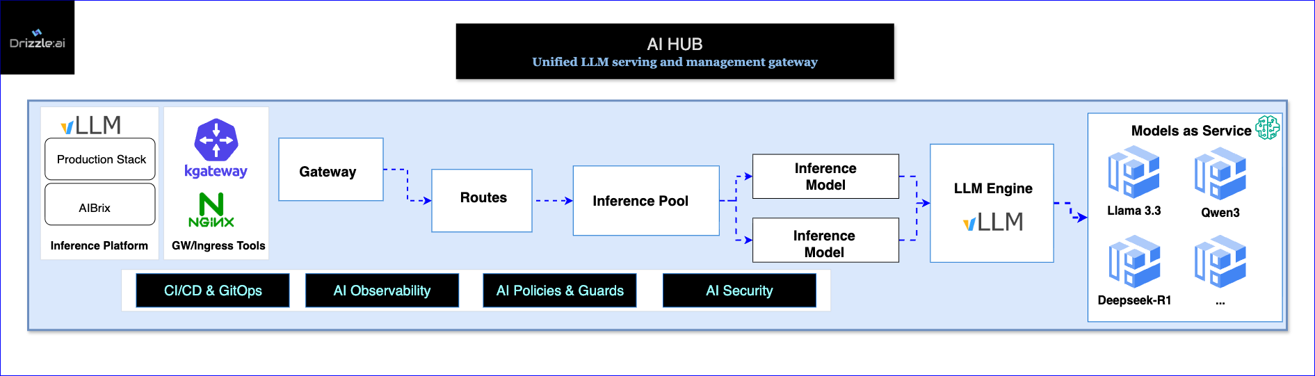 Drizzle:AI's AI Hub Solution Architecture