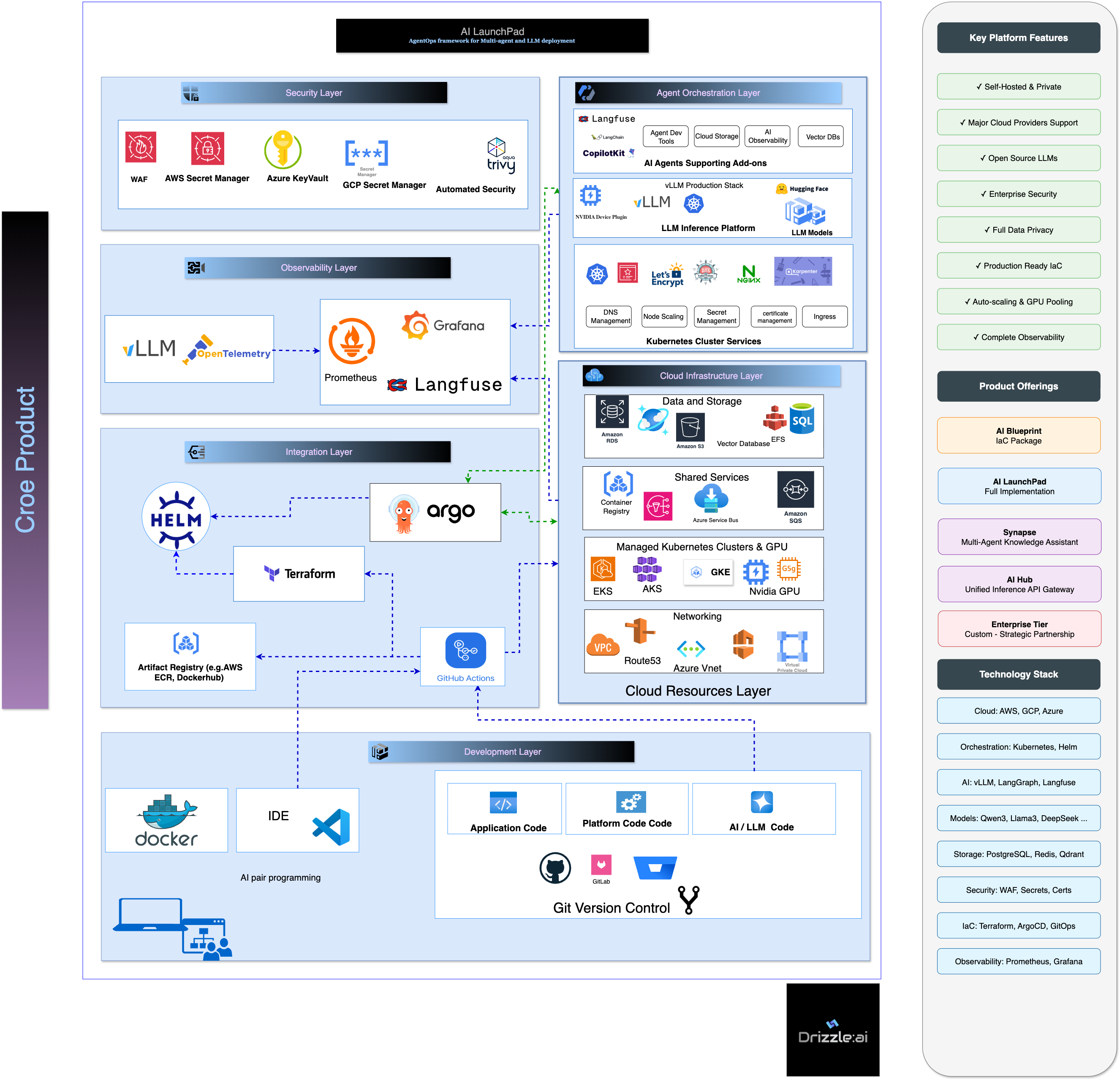Drizzle:AI's Core AgentOps Solution Architecture