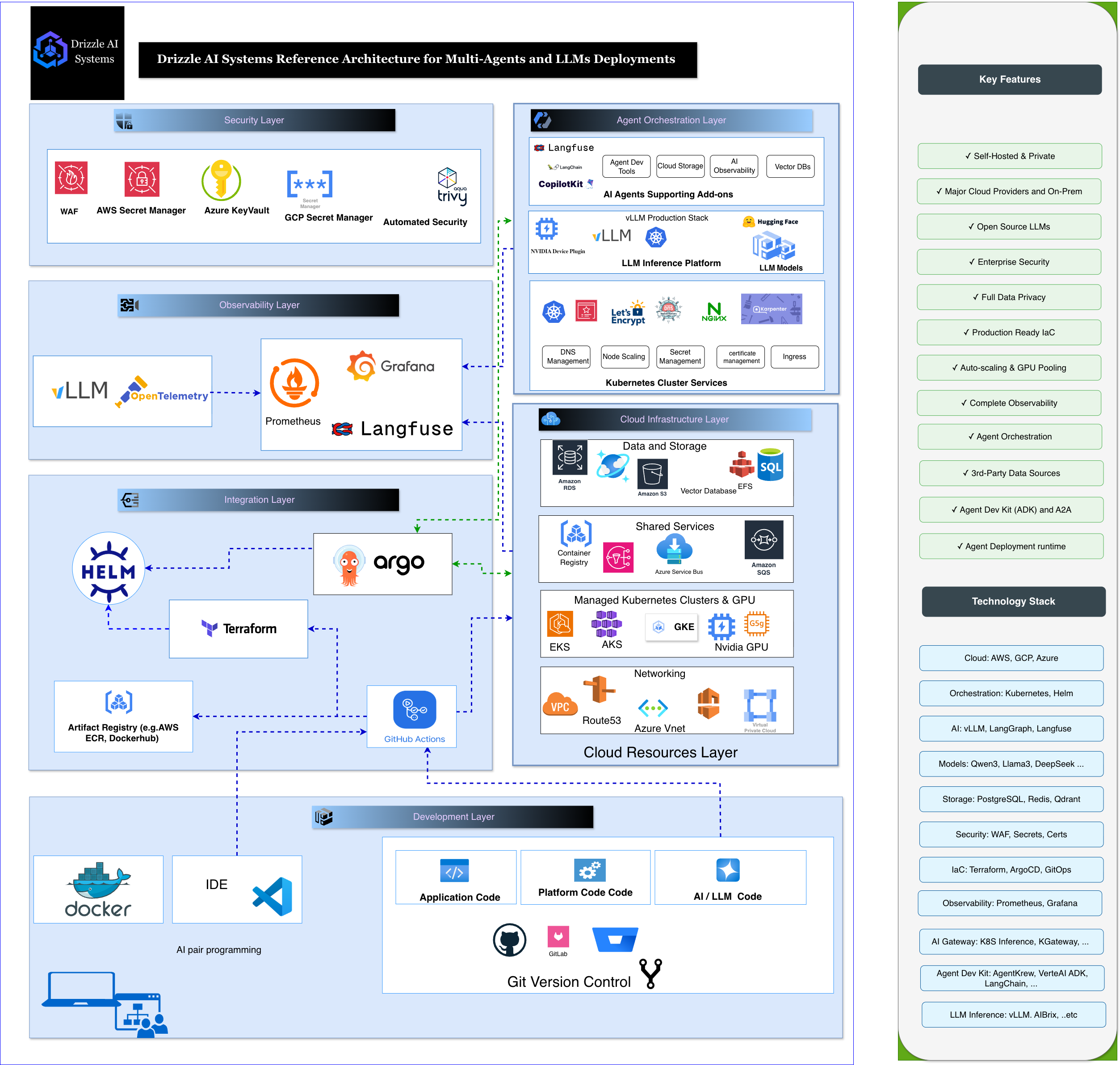 The Drizzle AI Systems Solution Architecture