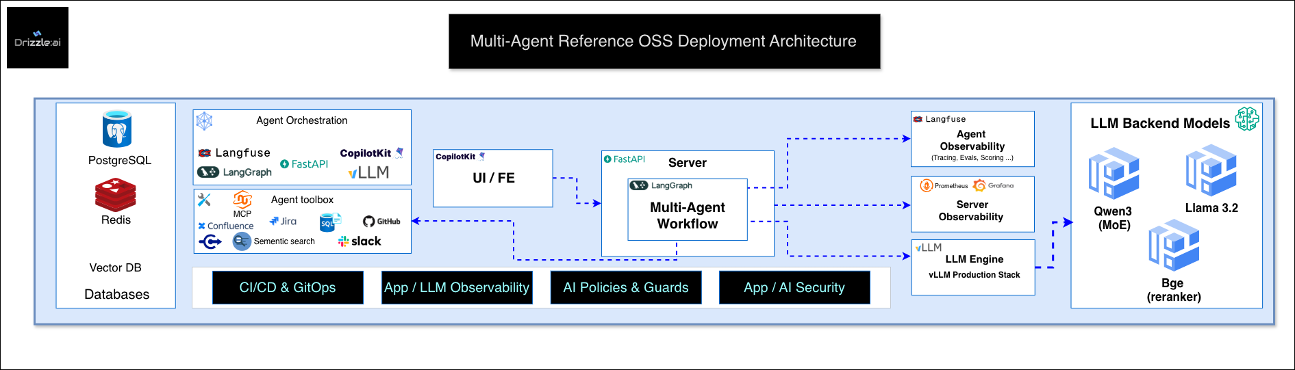 Multi-Agent Reference Architecture