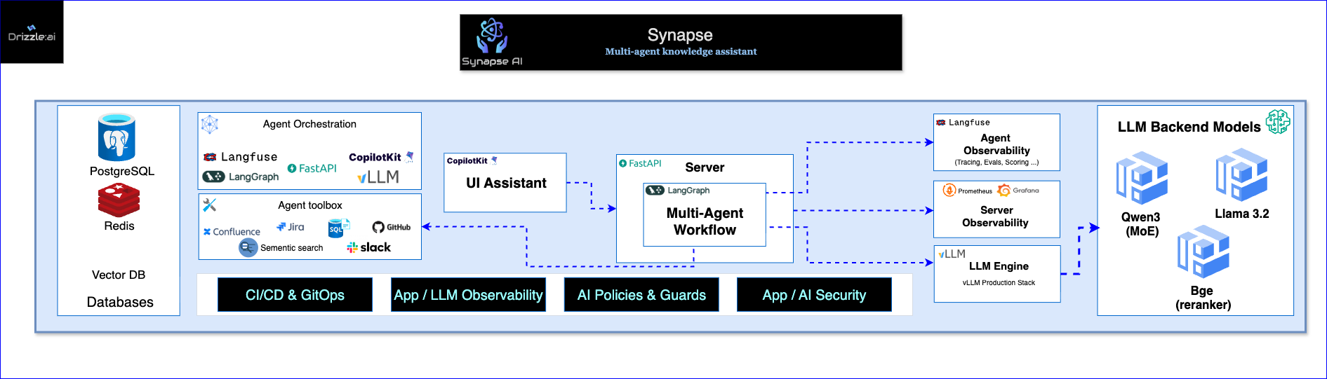 Drizzle:AI's Synapse Solution Architecture